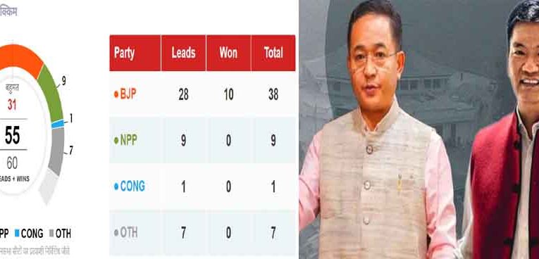 अरुणाचल विधानसभा चुनाव में भाजपा 46 सीटों के साथ एकतरफा जीत की ओर, NPP को छह सीटें
