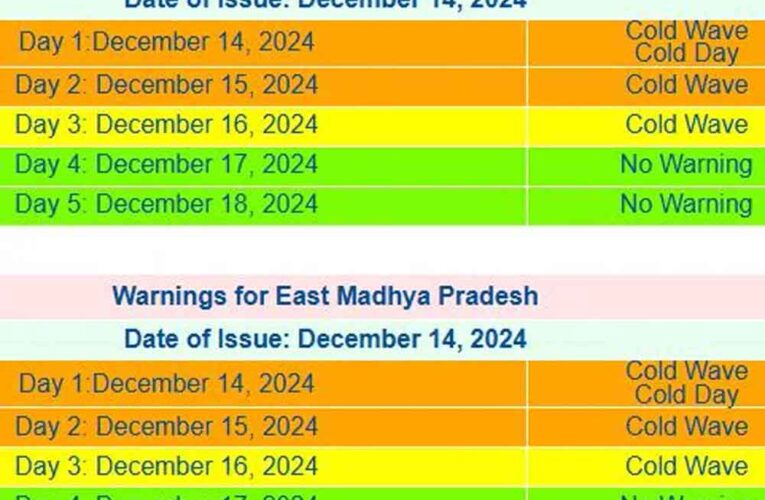 एमपी में कोल्ड वेव का अटैक, 1.5 °C पहुंचा तापमान
