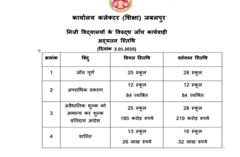 जबलपुर के तीन और स्कूलों पर जांच पूरी होने के बाद बड़ा एक्शन, लौटाना होगी बढ़ाई फीस