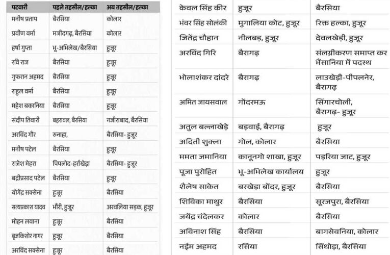 भोपाल की एक ही तहसील में 3 साल से जमे 33 पटवारियों को हटाया गया, 4 राजस्व निरीक्षकों के भी तबादले