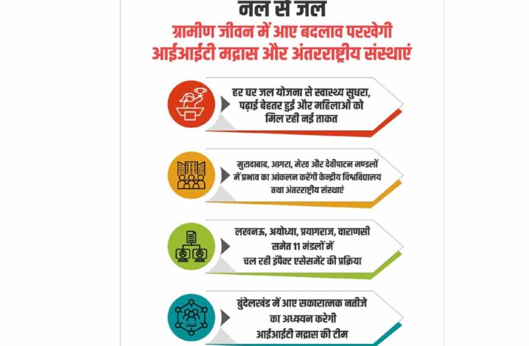 नल से जल : ग्रामीण जीवन में आए बदलाव परखेंगे विवि, आईआईटी मद्रास और अंतरराष्ट्रीय संस्थाएं