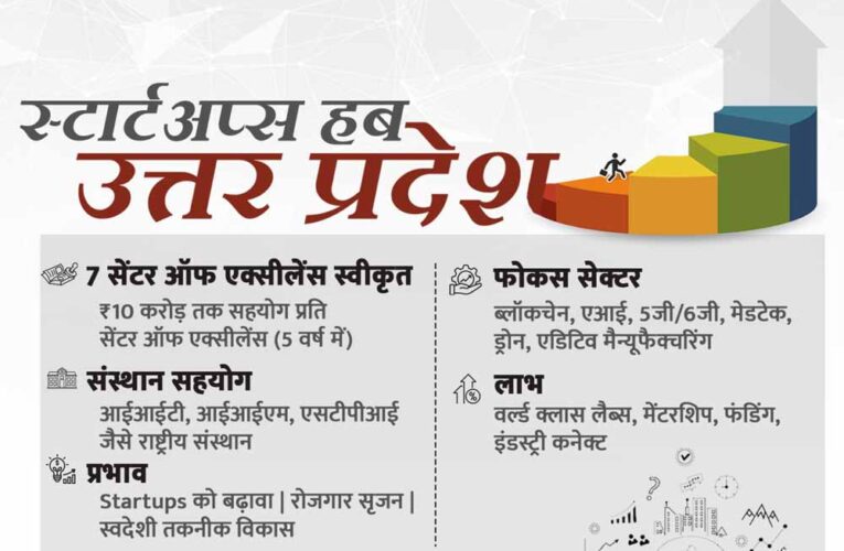 योगी सरकार के विजन से यूपी बना स्टार्टअप हब, 7 सेंटर ऑफ एक्सीलेंस से स्टार्टअप्स को मिल रही वैश्विक पहचान