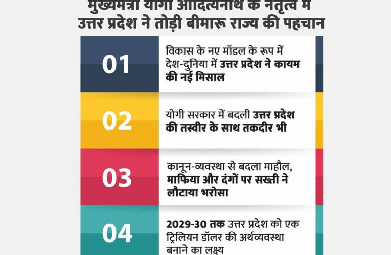 यूपी दिवस स्पेशल: यूपी ने मिटाया ‘बीमारू राज्य’ का दाग