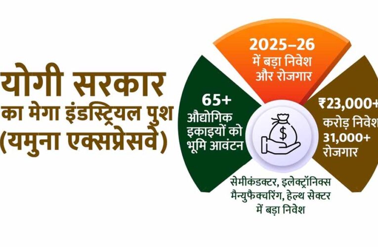 योगी सरकार का मेगा पुश: यमुना एक्सप्रेसवे पर 65 से अधिक इकाइयों को भूमि आवंटन