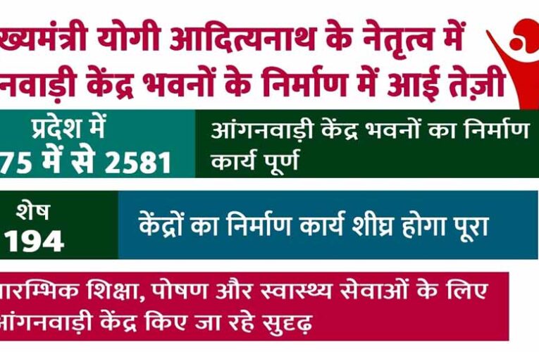मुख्यमंत्री योगी आदित्यनाथ के नेतृत्व में आंगनवाड़ी केंद्र भवनों के निर्माण में आई तेज़ी