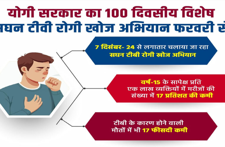 योगी सरकार का 100 दिवसीय विशेष सघन टीबी रोगी खोज अभियान फरवरी से