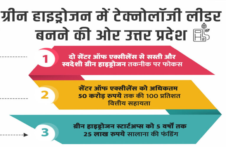 योगी आदित्यनाथ के नेतृत्व में ग्रीन हाइड्रोजन में टेक्नोलॉजी लीडर बनने की ओर उत्तर प्रदेश