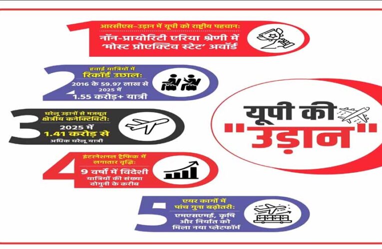 आरसीएस–उड़ान में यूपी बना ‘मोस्ट प्रोएक्टिव स्टेट’