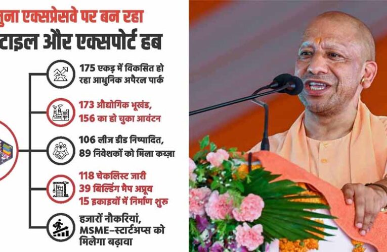 योगी सरकार की औद्योगिक नीति को रफ्तार, यमुना एक्सप्रेसवे पर अपैरल पार्क बन रहा रोजगार और निर्यात का नया हब