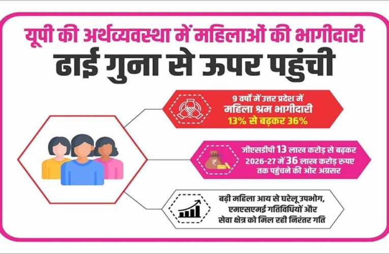 यूपी की अर्थव्यवस्था में महिलाओं की भागीदारी ढाई गुना से ऊपर पहुंची