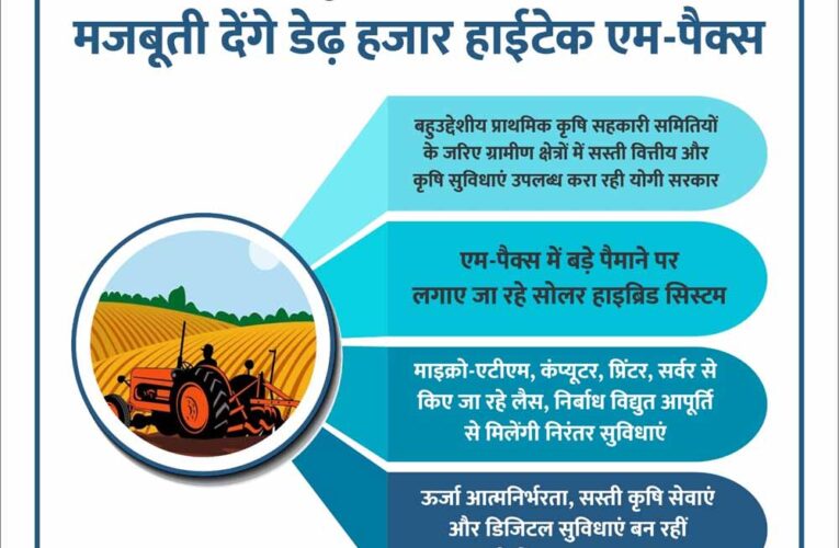 सहकार से समृद्धि : ग्रामीण अर्थव्यवस्था को मजबूती देंगे डेढ़ हजार हाईटेक एम-पैक्स