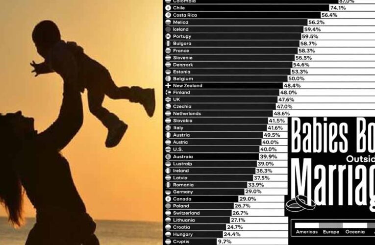 बिना शादी के बच्चे पैदा करने में ये देश सबसे आगे, जानें भारत के पड़ोसी और एशिया का हाल