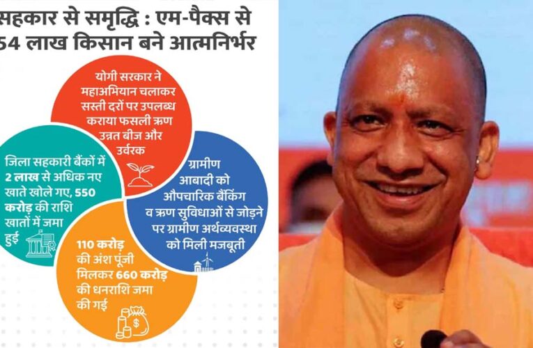 सहकार से समृद्धि : एम-पैक्स से 54 लाख किसान बने आत्मनिर्भर