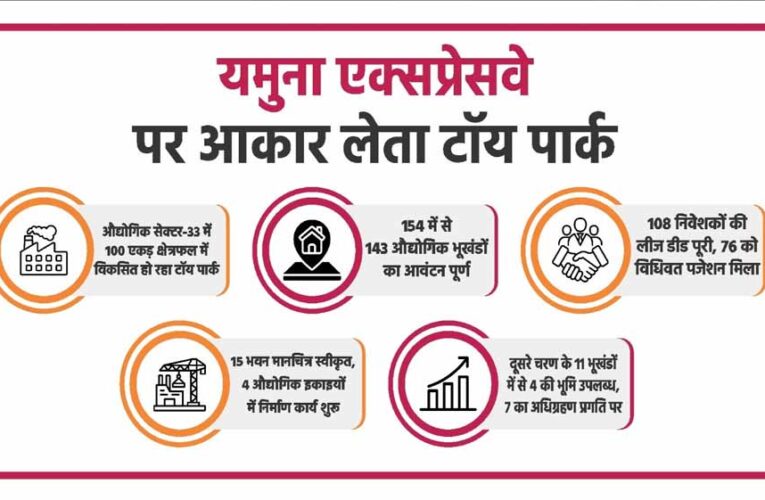यमुना एक्सप्रेसवे पर तेजी से आकार ले रहा टॉय पार्क, 154 में से 143 प्लॉट आवंटित
