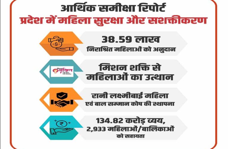 आर्थिक समीक्षा में ग्राम विकास क्षेत्र की उपलब्धियों का ब्योरा, ग्राम पंचायतों में महिलाओं की भागीदारी बढ़ी