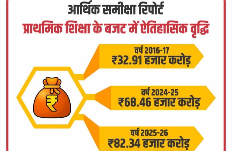आर्थिक समीक्षा में सामने आई सुदृढ़ और समृद्ध होती शिक्षा व्यवस्था