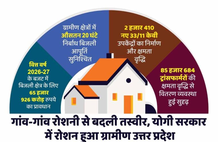 ग्रामीण बिजली आपूर्ति से कृषि, डेयरी, कुटीर उद्योग और स्वरोजगार को मिला बढ़ावा