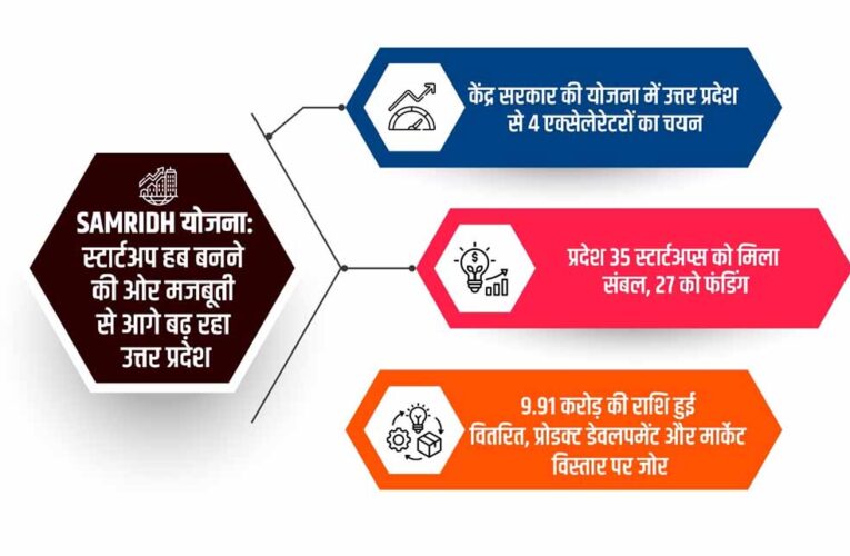 केंद्र सरकार की योजना में उत्तर प्रदेश से 4 एक्सेलेरेटरों का चयन, राष्ट्रीय स्तर पर बढ़ी पहचान