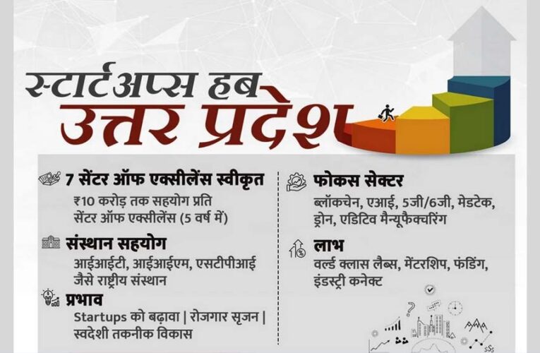 स्टार्टअप हब बनता उत्तर प्रदेश, नवाचार को मिल रहा संस्थागत समर्थन