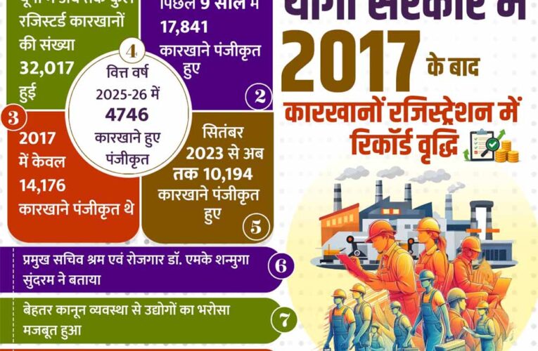 योगी सरकार में निर्यात को मिली रफ्तार