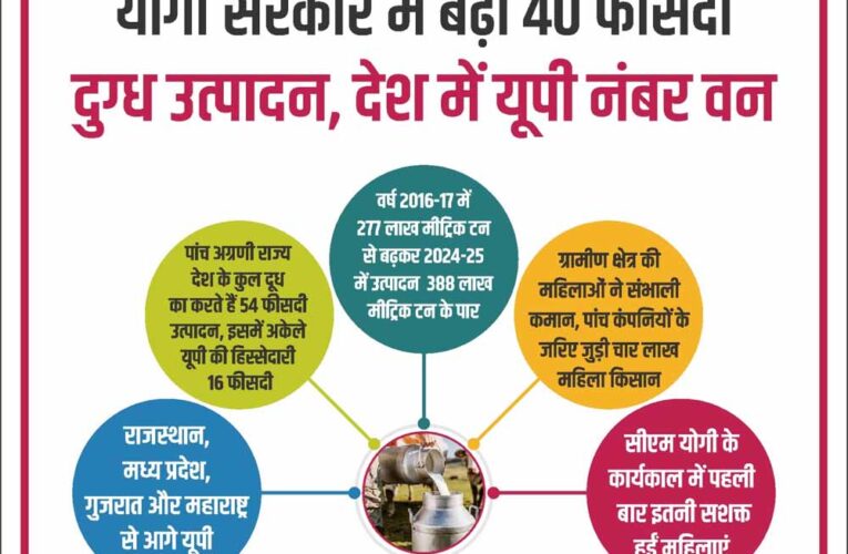 योगी सरकार में बढ़ा 40 फीसदी दुग्ध उत्पादन, देश में यूपी नंबर वन