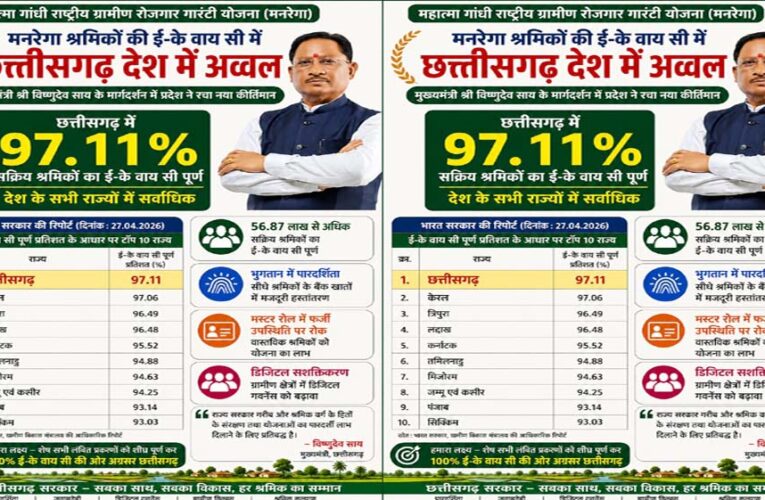 मनरेगा श्रमिकों की ई- के वाय सी में छत्तीसगढ़ देश में अव्वल