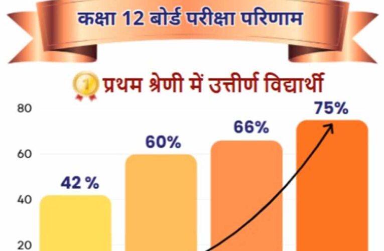 एमपी बोर्ड परीक्षाओं में सांदीपनि विद्यालयों के 58 विद्यार्थी मेरिट में
