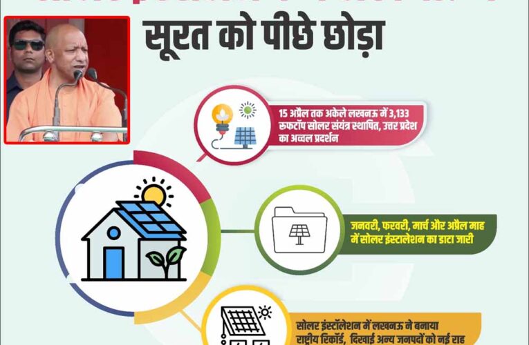 सोलर इंस्टॉलेशन में लखनऊ ने सूरत को पीछे छोड़ा