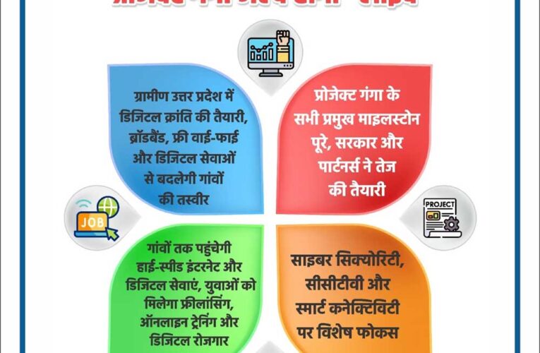 योगी सरकार का डिजिटल विजन तेज रफ्तार पर, प्रोजेक्ट गंगा जल्द होगा “लाइव”