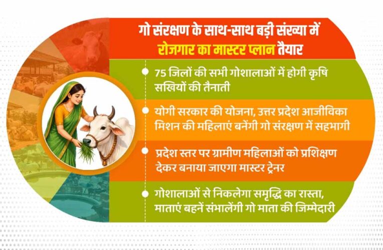 गो संरक्षण के साथ-साथ बड़ी संख्या में रोजगार का मास्टर प्लान तैयार