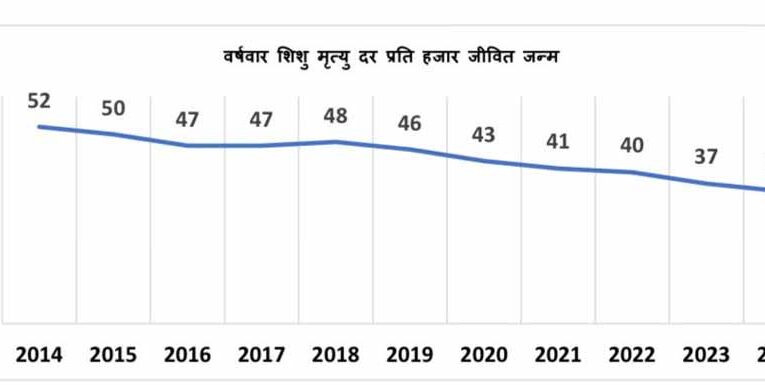 एक दशक में 17 अंकों की ऐतिहासिक कमी के साथ मध्यप्रदेश ने शिशु मृत्यु दर में उल्लेखनीय सुधार दर्ज
