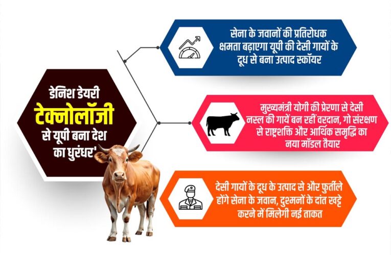 डेनिश डेयरी टेक्नोलॉजी से देसी गायों के दूध के उत्पाद बना यूपी बना देश का ‘धुरंधर’