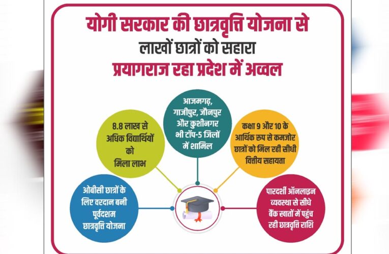 योगी सरकार की छात्रवृत्ति योजना से लाखों छात्रों को मिला सहारा, प्रयागराज रहा प्रदेश में अव्वल