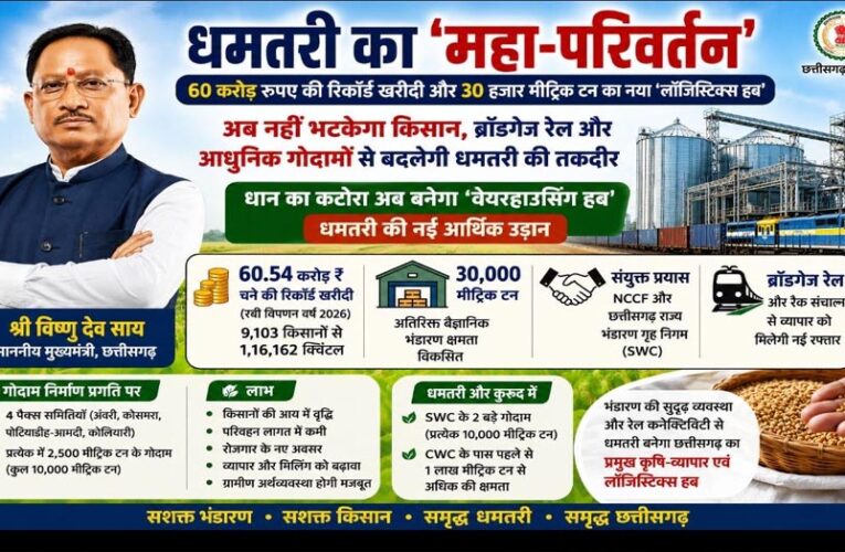 धमतरी का महा-परिवर्तन: 60 करोड़ रुपए की रिकॉर्ड खरीदी और 30 हजार मीट्रिक टन का नया ‘लॉजिस्टिक्स हब’