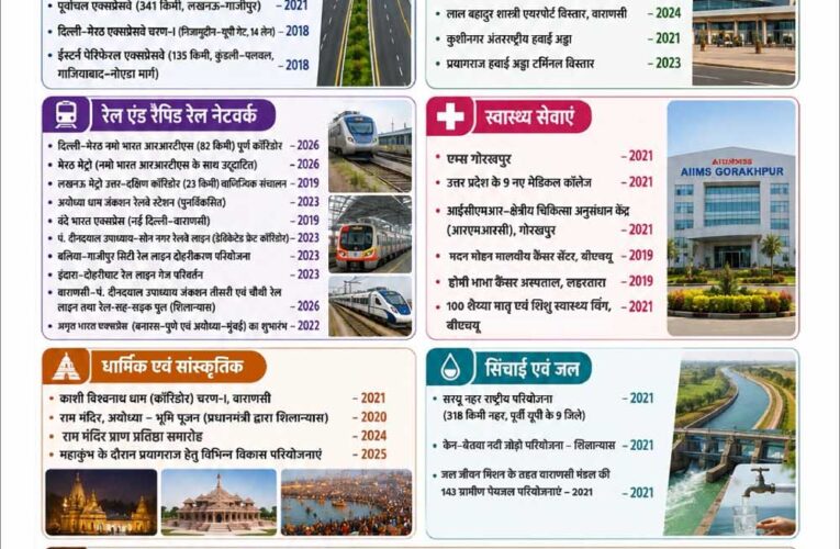 प्रधानमंत्री मोदी ने मुख्यमंत्री योगी संग यूपी को संवारा, डबल इंजन सरकार ने यूपी को बनाया देश का ग्रोथ इंजन