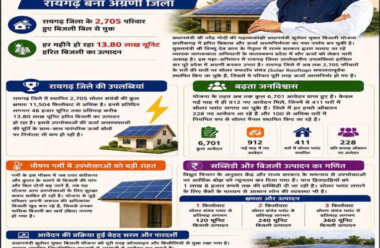 छत्तीसगढ़ में प्रधानमंत्री सूर्यघर योजना से ऊर्जा आत्मनिर्भरता की नई क्रांतिः रायगढ़ बना अग्रणी जिला