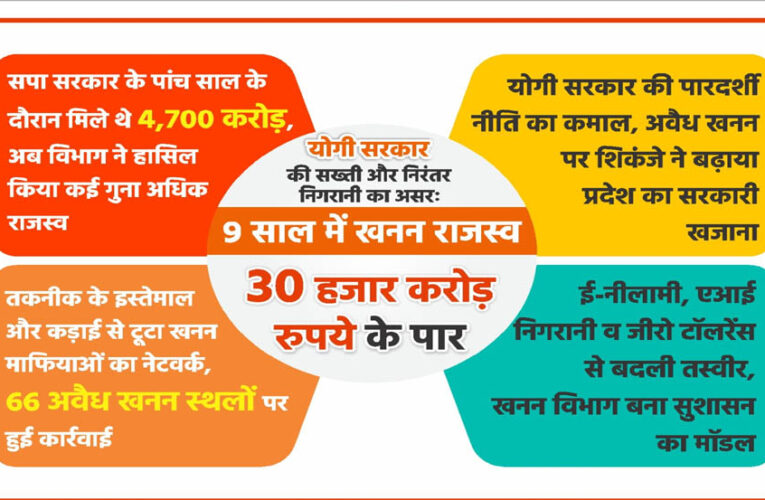 योगी सरकार की सख्ती और निरंतर निगरानी का असरः 9 साल में खनन राजस्व 30 हजार करोड़ रुपये के पार