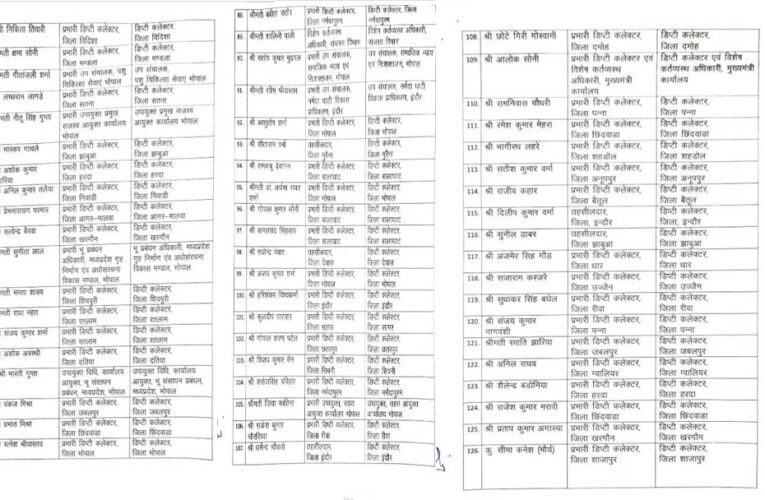 MP में 10 साल बाद प्रमोशन प्रक्रिया को मिली रफ्तार, 190 तहसीलदार बने डिप्टी कलेक्टर; देखें पूरी सूची