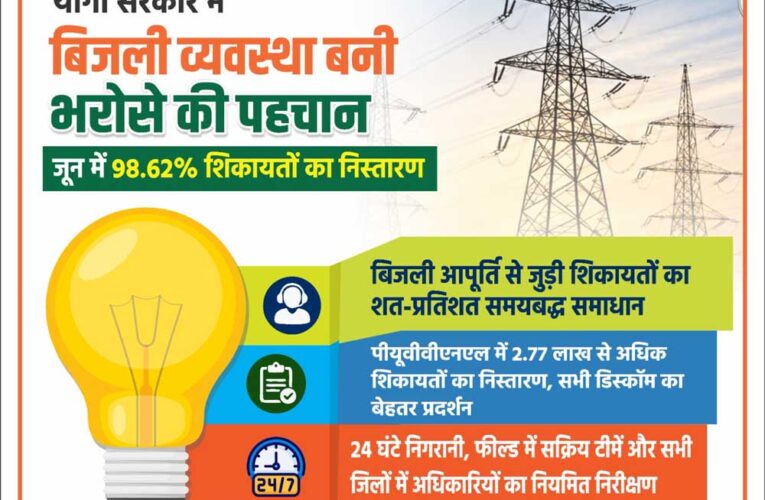 योगी सरकार में बिजली व्यवस्था बनी भरोसे की पहचान, जून में 98.62% शिकायतों का निस्तारण