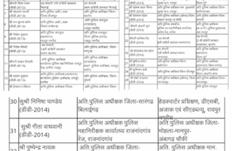 CG में पुलिस महकमे में बड़ा फेरबदल, ASP-DSP समेत कई अधिकारियों के तबादले