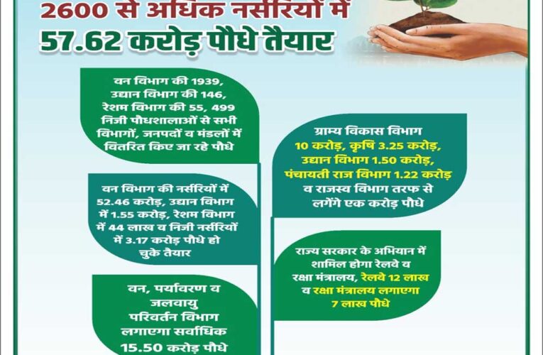 रोपने के लिए प्रदेश की 2600 से अधिक नर्सरियों में 57.62 करोड़ पौधे तैयार