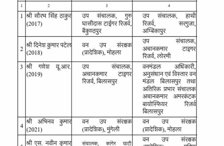 CG वन विभाग में बड़े पैमाने पर तबादले, कई वन मंडलाधिकारियों को मिली नई जिम्मेदारी