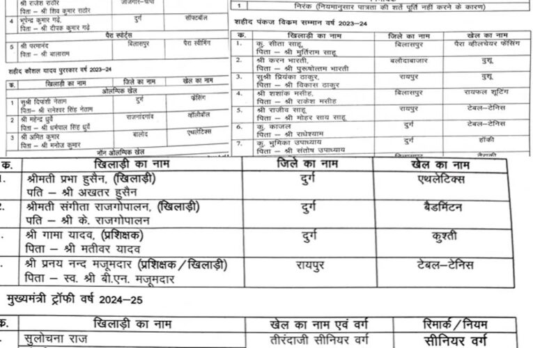 राज्य शासन द्वारा खेल अलंकरणों के लिए चयनित खिलाड़ियों की सूची जारी