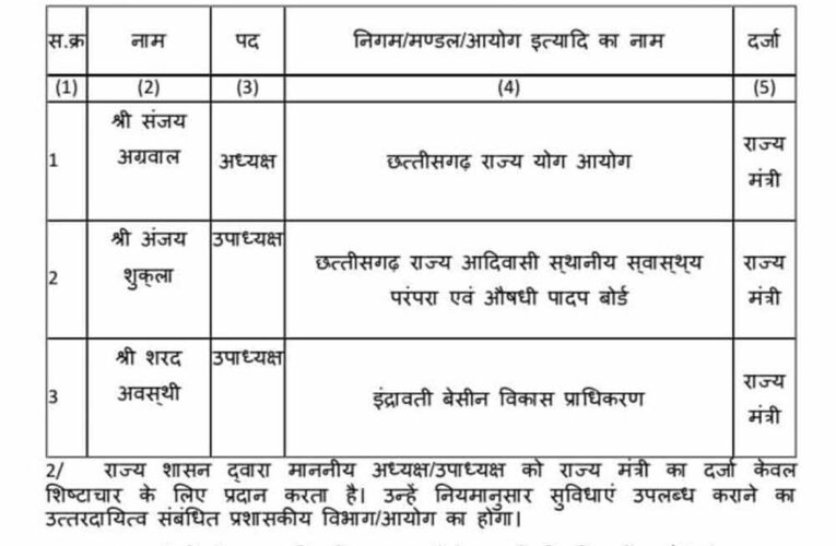 CG में योग और आदिवासी आयोग अध्यक्ष समेत 3 पदाधिकारियों को राज्य मंत्री का दर्जा